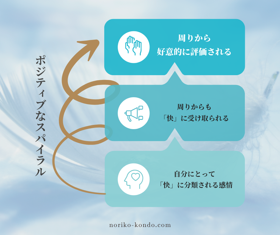 ポジティブスパイラル