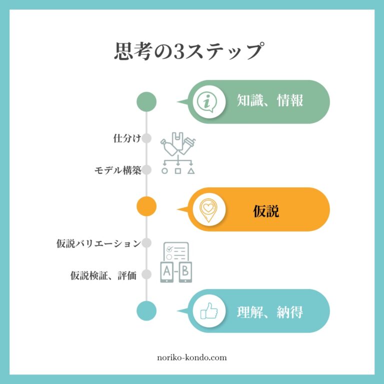 思考の3ステップ