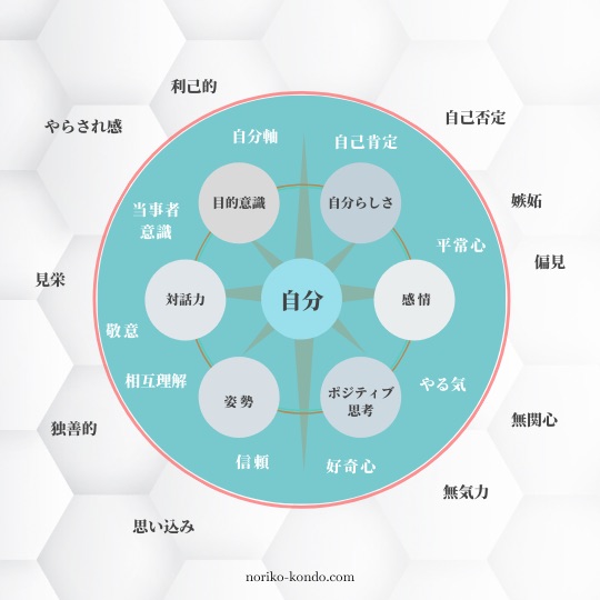 自信の6要素：内包概念