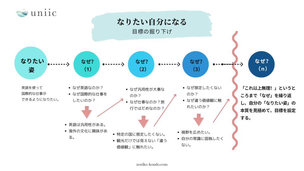 「なりたい自分」のなぜ分析